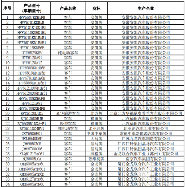 125款客車(chē)上榜！交通部公示第22批道路運(yùn)輸達(dá)標(biāo)車(chē)型(圖2)