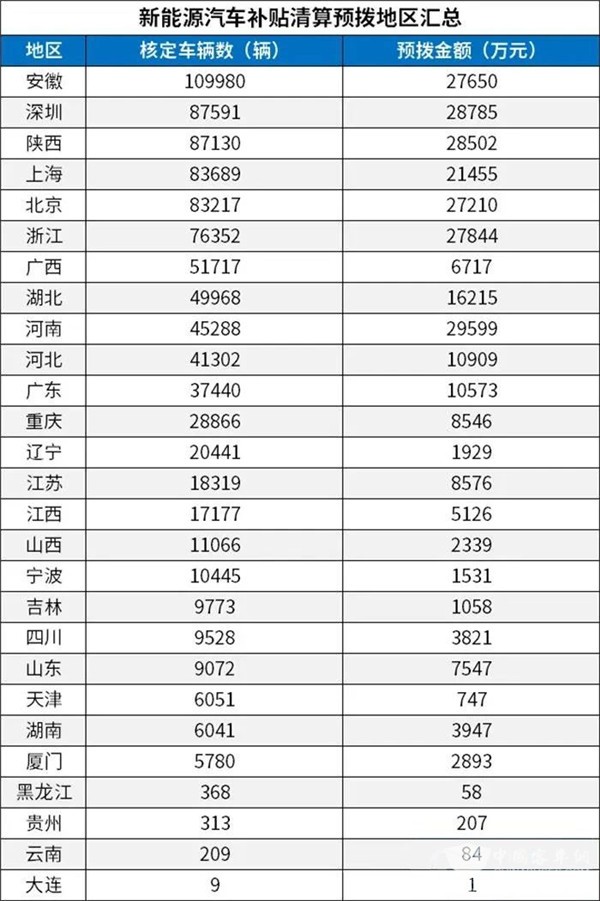 每個車企撥多少？財政部下達(dá)2020年新能源汽車補(bǔ)貼資金預(yù)算(圖3)