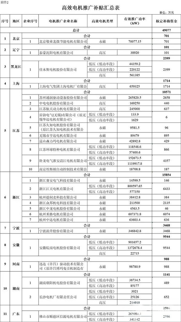 每個車企撥多少？財政部下達(dá)2020年新能源汽車補(bǔ)貼資金預(yù)算(圖6)