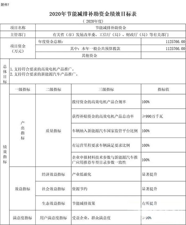 每個車企撥多少？財政部下達(dá)2020年新能源汽車補(bǔ)貼資金預(yù)算(圖4)