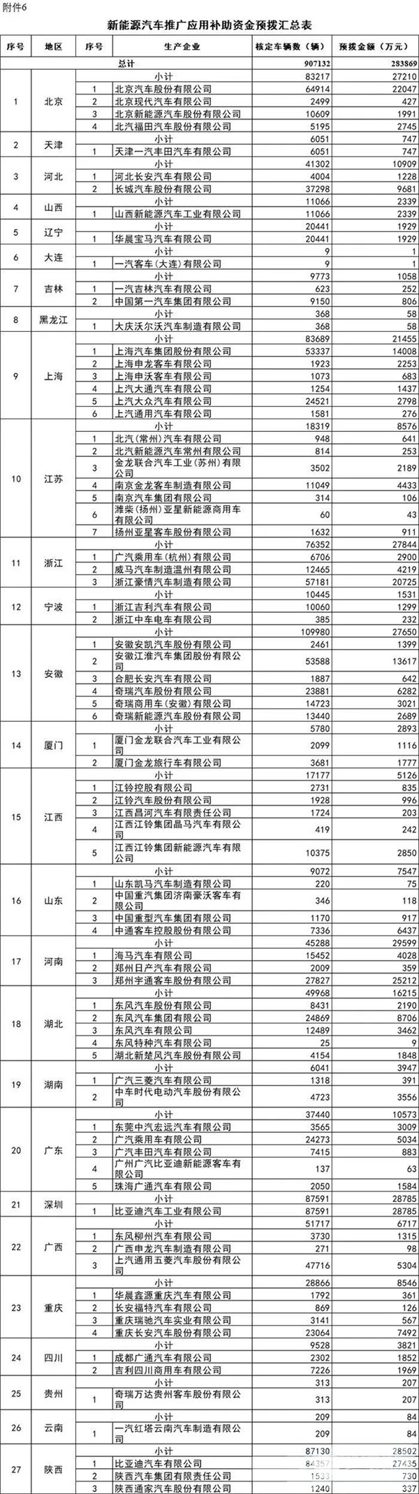 每個車企撥多少？財政部下達(dá)2020年新能源汽車補(bǔ)貼資金預(yù)算(圖5)