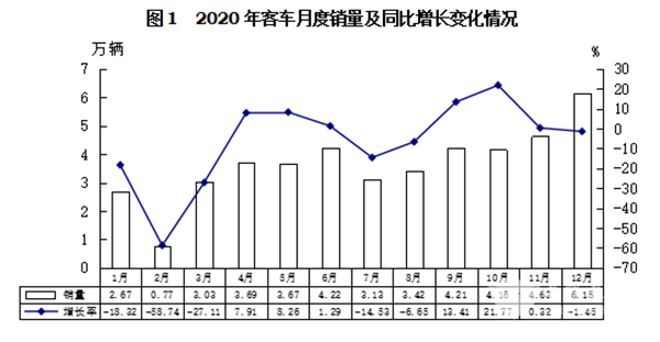 輕型客車成為行業(yè)發(fā)展主流，2020年度中國(guó)客車行業(yè)市場(chǎng)數(shù)據(jù)分析(圖1)