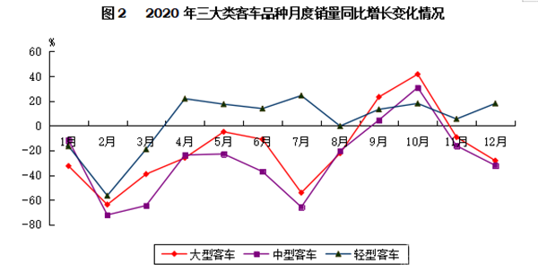 輕型客車成為行業(yè)發(fā)展主流，2020年度中國(guó)客車行業(yè)市場(chǎng)數(shù)據(jù)分析(圖2)