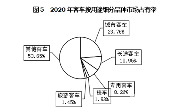 輕型客車成為行業(yè)發(fā)展主流，2020年度中國(guó)客車行業(yè)市場(chǎng)數(shù)據(jù)分析(圖5)