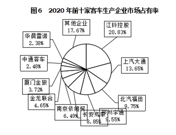 輕型客車成為行業(yè)發(fā)展主流，2020年度中國(guó)客車行業(yè)市場(chǎng)數(shù)據(jù)分析(圖6)