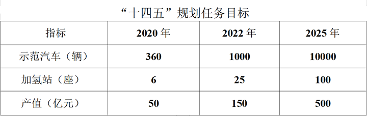 5年內上線100座加氫站、1萬輛燃料電池汽車 河北發(fā)布氫能產業(yè)發(fā)展“十四五”規(guī)劃(圖1)