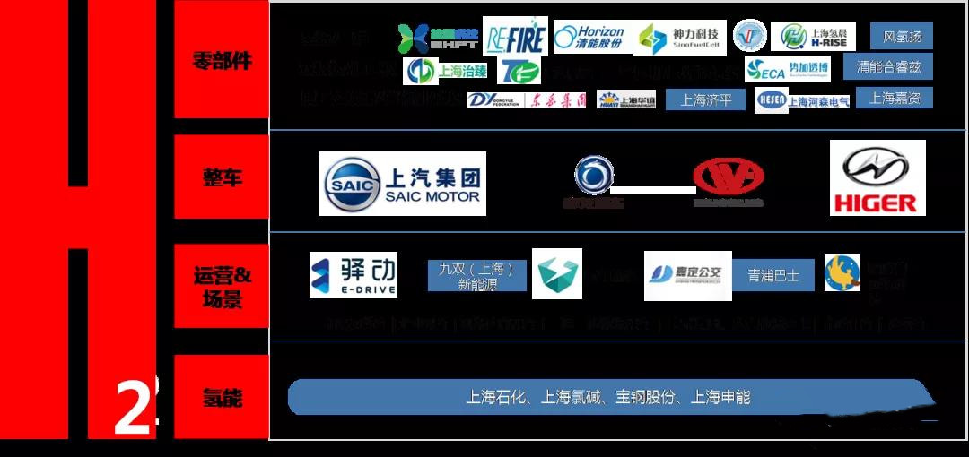 上海經(jīng)信委：全國首批！“1+6”燃料電池汽車示范應(yīng)用上海城市群正式獲批(圖3)