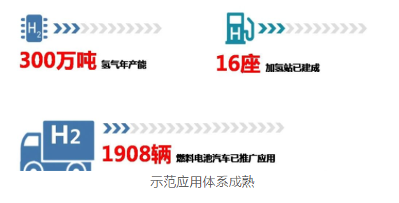 上海經(jīng)信委：全國首批！“1+6”燃料電池汽車示范應(yīng)用上海城市群正式獲批(圖4)