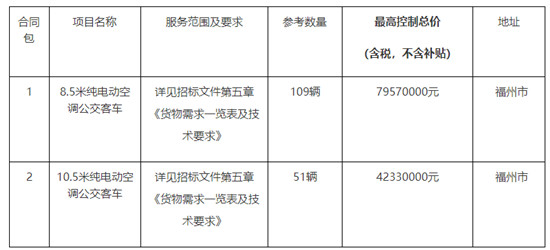 1.219億！福州純電動空調公交車采購項目招標公告(圖1)