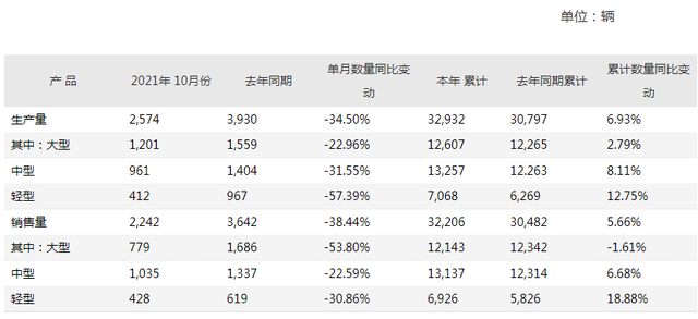 前10月銷售客車超3.2萬輛！宇通發(fā)布10月份產(chǎn)銷數(shù)據(jù)快報(bào)(圖1)