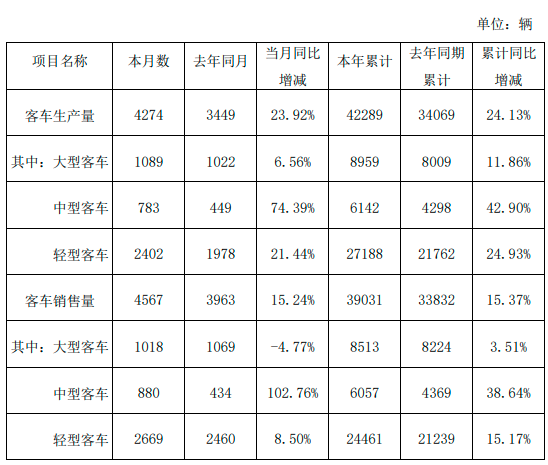 金龍汽車10月份客車銷量4567輛，同比增加15.24%(圖1)